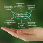 Emotional Quotient